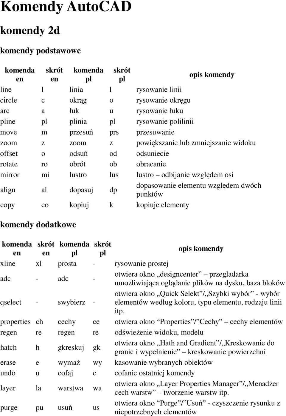 dopasowanie elemtu względem dwóch punktów copy co kopiuj k kopiuje elemty komdy dodatkowe komda komda xline xl prosta - rysowanie prostej adc - adc - otwiera okno designcter przegladarka