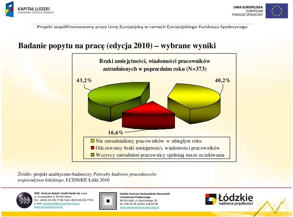 Odczuw amy braki umiejętności, w iadomości pracow ników Wszyscy zatrudnieni pracow nicy spełniają nasze