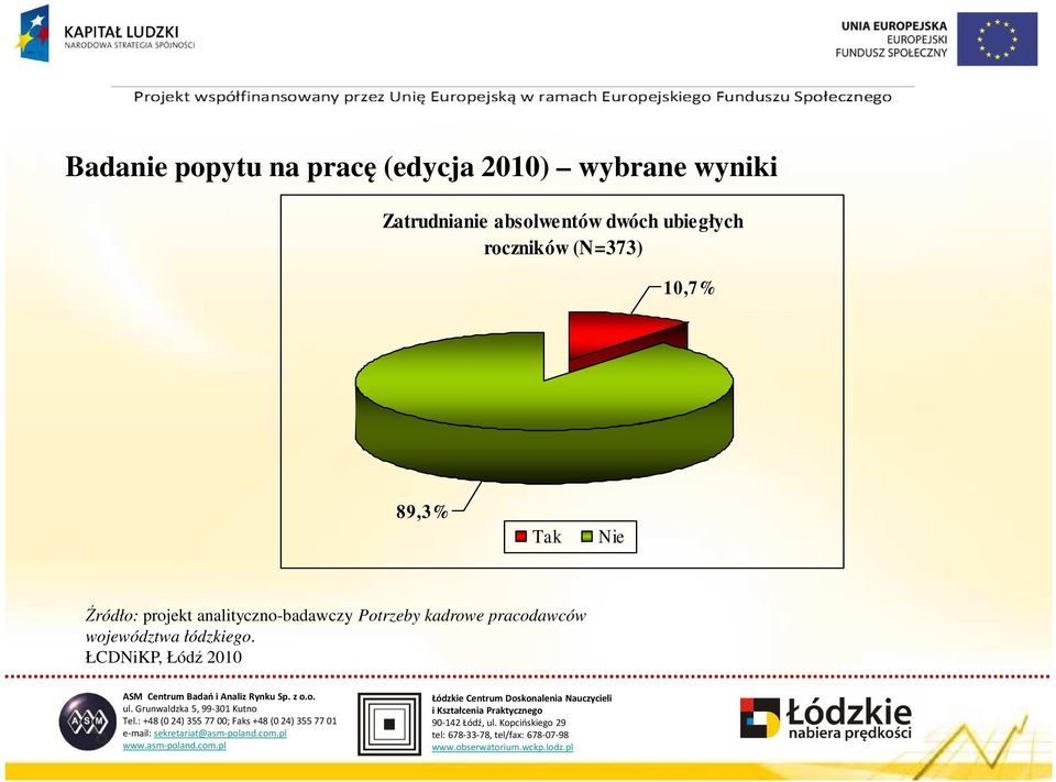 10,7% 89,3% Tak Nie Źródło: projekt analityczno-badawczy