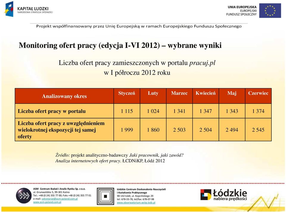 024 1 341 1 347 1 343 1 374 Liczba ofert pracy z uwzględnieniem wielokrotnej ekspozycji tej samej oferty 1 999 1 860 2 503