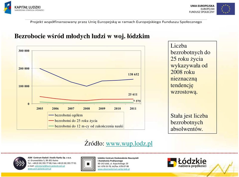 ogółem bezrobotni do 25 roku życia bezrobotni do 12 m-cy od zakończenia nauki 7 575 Liczba