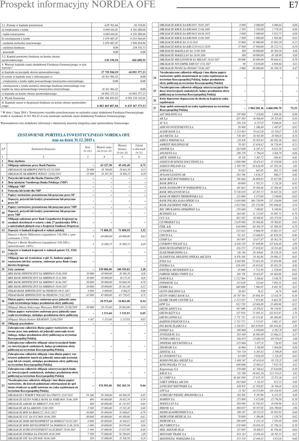 zasilenia rachunku rezerwowego 5 479 407,47 3 996 014,96 - zasilenia funduszu 0,00 258 551,73 - pozostałe 3.2. Kapitał premiowy funduszu na koniec okresu sprawozdawczego -130 330,54-166 688,55 4.