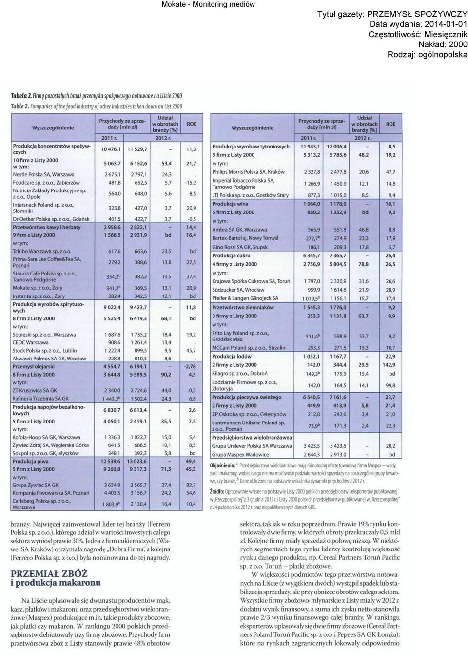 Nestle Polska SA, Foodcare sp. z o.o., Zabierzów Nutricia Zakłady Produkcyjne sp. z o.o., Opole Intersnack Poland sp. z o.o., Słomniki Pr Oetker Polska sp. z o.o., Gdańsk Przetwórstwo kawy i herbaty 9 firm z Listy 2000 Tchibo sp.