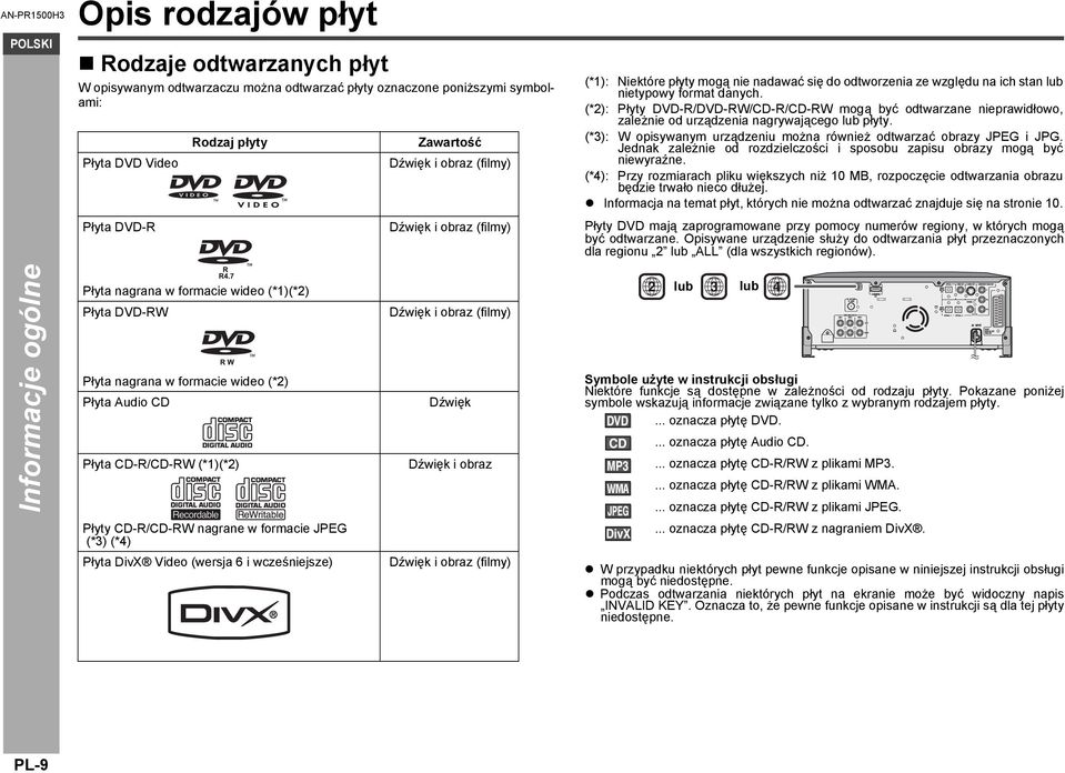 (*2): Płyty DVD-R/DVD-RW/CD-R/CD-RW mogą być odtwarzane nieprawidłowo, zależnie od urządzenia nagrywającego lub płyty. (*3): W opisywanym urządzeniu można również odtwarzać obrazy JPEG i JPG.