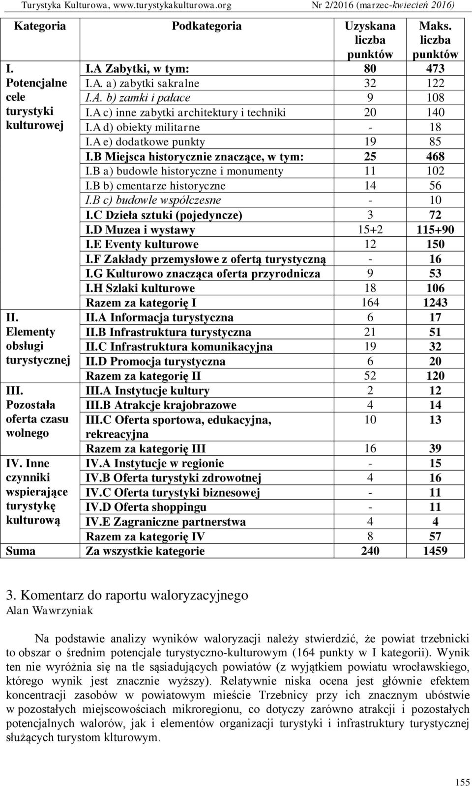 B a) budowle historyczne i monumenty 11 102 I.B b) cmentarze historyczne 14 56 I.B c) budowle współczesne - 10 I.C Dzieła sztuki (pojedyncze) 3 72 I.D Muzea i wystawy 15+2 115+90 I.