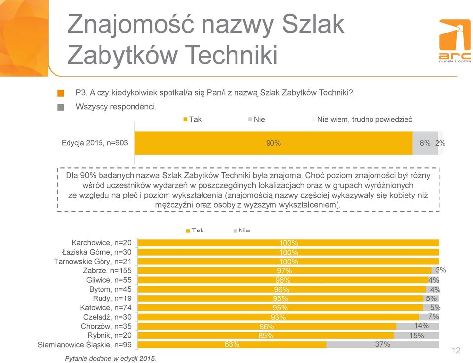 Choć poziom znajomości był różny wśród uczestników wydarzeń w poszczególnych lokalizacjach oraz w grupach wyróżnionych ze względu na płeć i poziom wykształcenia (znajomością nazwy częściej wykazywały