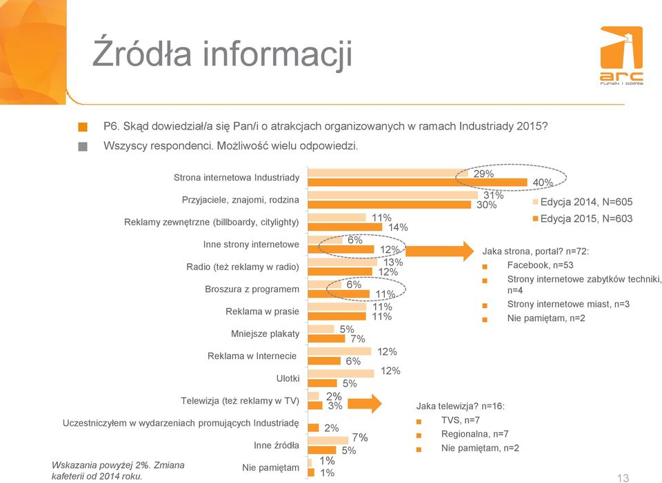 Mniejsze plakaty Reklama w Internecie Ulotki Telewizja (też reklamy w TV) Uczestniczyłem w wydarzeniach promujących Industriadę Wskazania powyżej 2%. Zmiana kafeterii od 2014 roku.