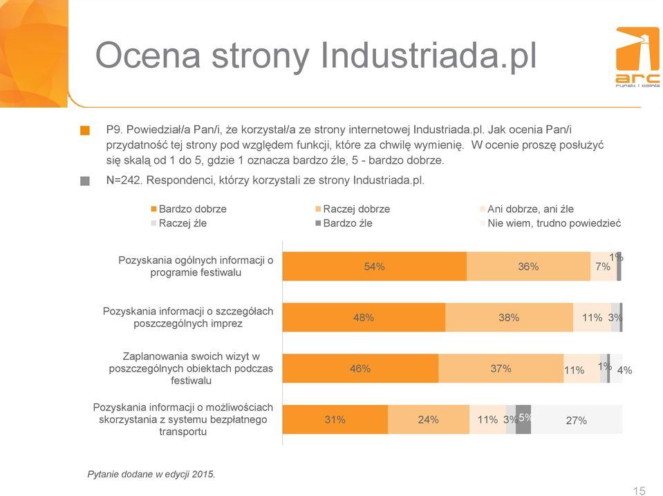 Bardzo dobrze Raczej dobrze Ani dobrze, ani źle Raczej źle Bardzo źle Nie wiem, trudno powiedzieć Pozyskania ogólnych informacji o programie festiwalu 54% 36% 1% 7% Pozyskania informacji o