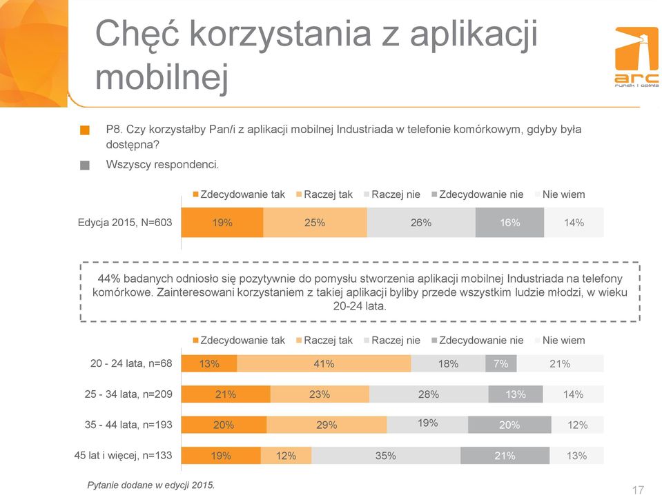 Industriada na telefony komórkowe. Zainteresowani korzystaniem z takiej aplikacji byliby przede wszystkim ludzie młodzi, w wieku 20-24 lata.