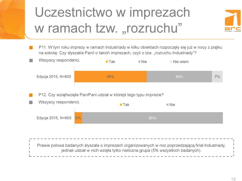 Czy słyszał/a Pan/i o takich imprezach, czyli o tzw. rozruchu Industriady? Wszyscy respondenci. Tak Nie Nie wiem Edycja 2015, N=603 49% 44% 7% P12.