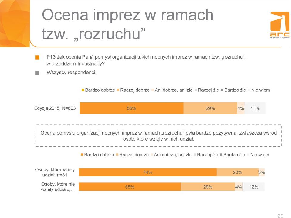 Bardzo dobrze Raczej dobrze Ani dobrze, ani źle Raczej źle Bardzo źle Nie wiem Edycja 2015, N=603 56% 29% 4% 11% Ocena pomysłu organizacji