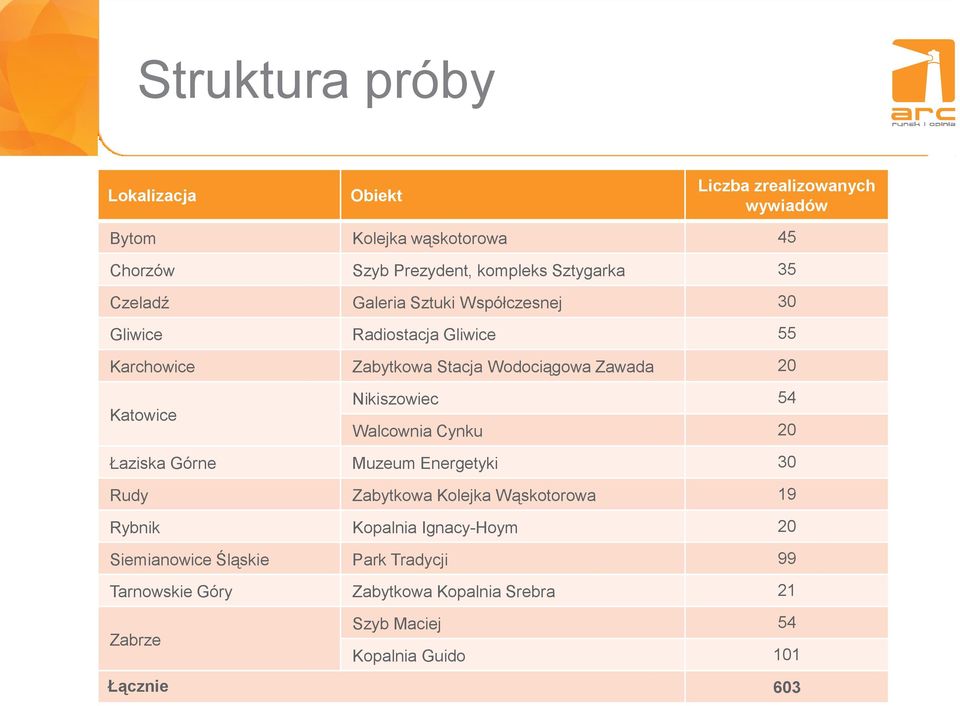 Katowice Nikiszowiec 54 Walcownia Cynku 20 Łaziska Górne Muzeum Energetyki 30 Rudy Zabytkowa Kolejka Wąskotorowa 19 Rybnik Kopalnia