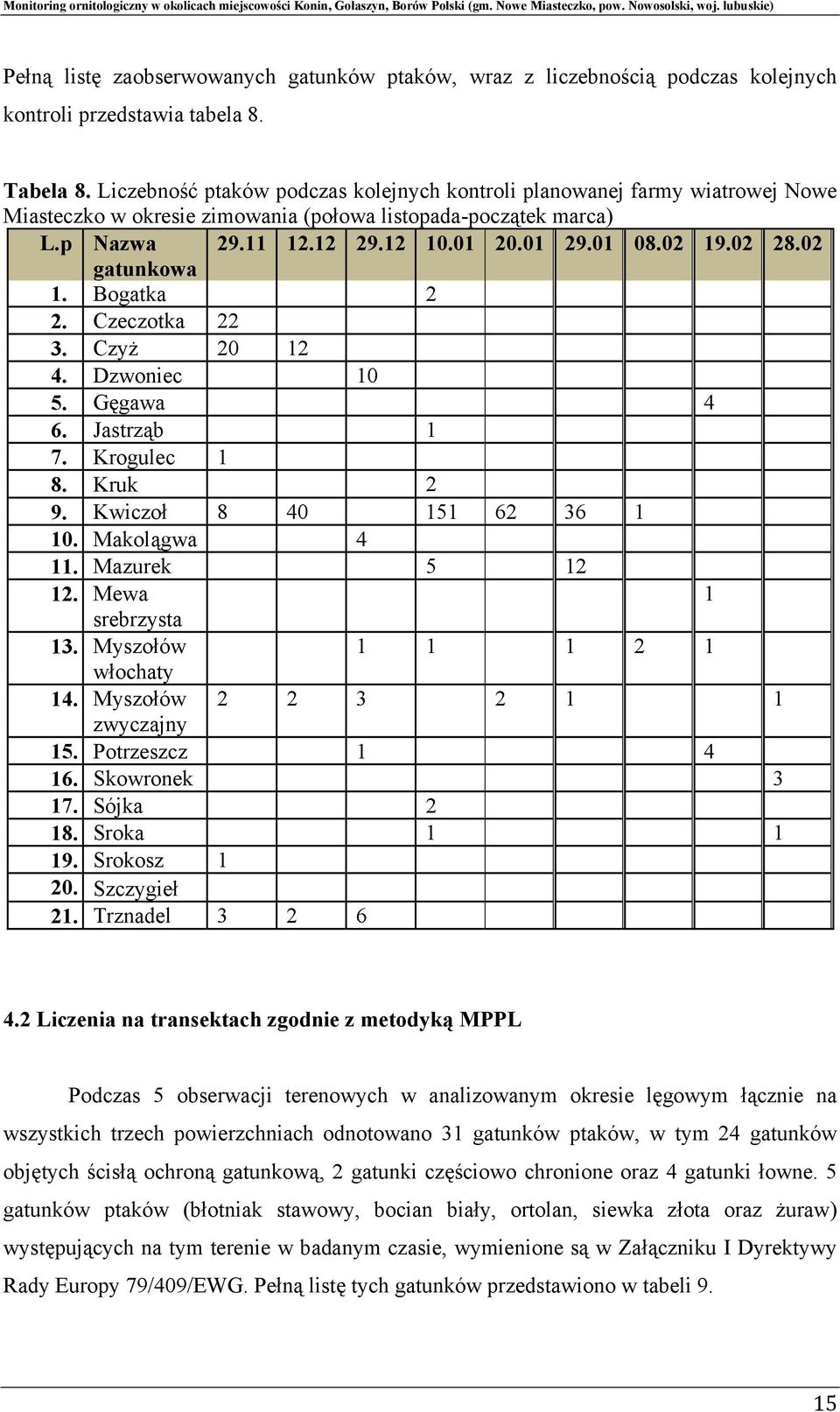 02 28.02 gatunkowa 1. Bogatka 2 2. Czeczotka 22 3. Czyż 20 12 4. Dzwoniec 10 5. Gęgawa 4 6. Jastrząb 1 7. Krogulec 1 8. Kruk 2 9. Kwiczoł 8 40 151 62 36 1 10. Makolągwa 4 11. Mazurek 5 12 12.