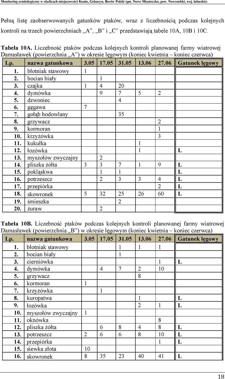 06 Gatunek lęgowy 1. błotniak stawowy 1 2. bocian biały 1 3. czajka 1 4 20 4. dymówka 9 7 5 2 5. dzwoniec 4 6. gęgawa 7 7. gołąb hodowlany 35 8. grzywacz 2 9. kormoran 1 10. krzyżówka 3 11.