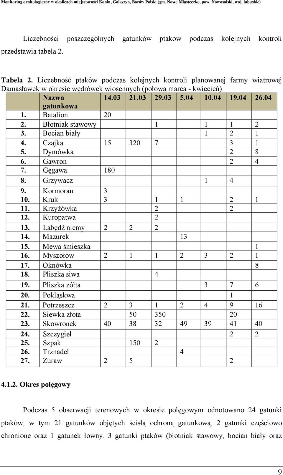 Batalion 20 2. Błotniak stawowy 1 1 1 2 3. Bocian biały 1 2 1 4. Czajka 15 320 7 3 1 5. Dymówka 2 8 6. Gawron 2 4 7. Gęgawa 180 8. Grzywacz 1 4 9. Kormoran 3 10. Kruk 3 1 1 2 1 11. Krzyżówka 2 2 12.