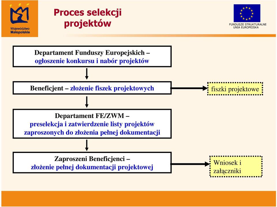 preselekcja i zatwierdzenie listy projektów zaproszonych do złożenia pełnej