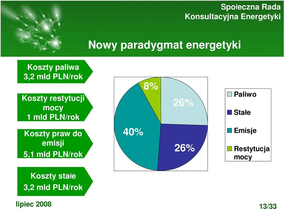Paliwo Stałe Koszty praw do emisji 5,1 mld PLN/rok 40%