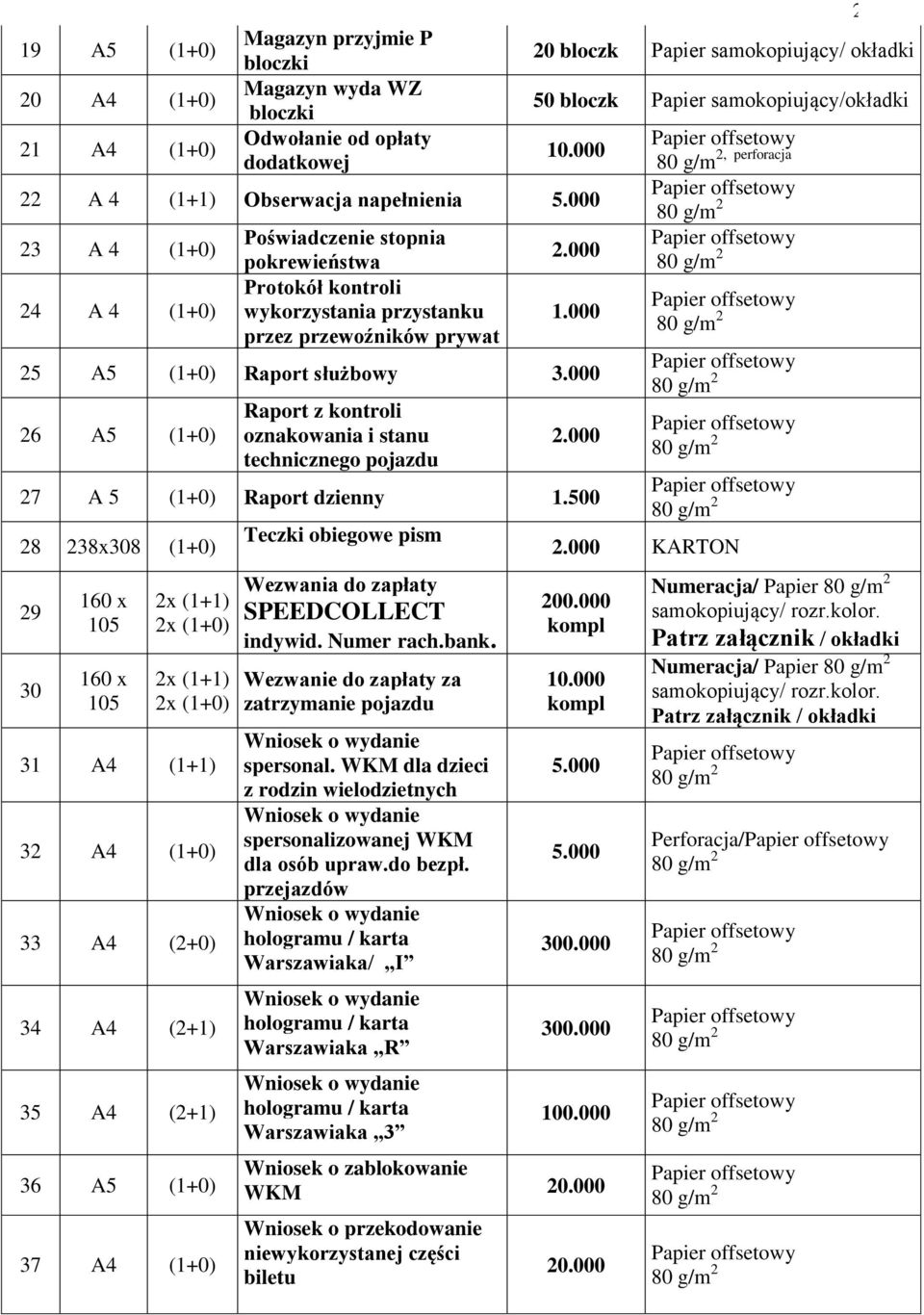 000 25 A5 (1+0) Raport służbowy 3.000 26 A5 (1+0) Raport z kontroli oznakowania i stanu technicznego pojazdu 27 A 5 (1+0) Raport dzienny 1.