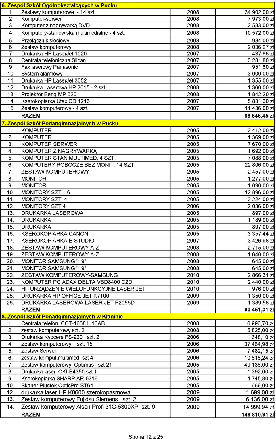 2008 10 572,00 zł 5 Przełącznik sieciowy 2008 984,00 zł 6 Zestaw komputerowy 2008 2 036,27 zł 7 Drukarka HP LaserJet 1020 2007 437,98 zł 8 Centrala telefoniczna Slican 2007 3 281,80 zł 9 Fax laserowy