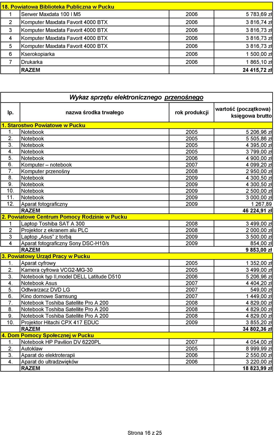 elektronicznego przenośnego lp. nazwa środka trwałego rok produkcji wartość (początkowa) - księgowa brutto 1. Starostwo Powiatowe w Pucku 1. Notebook 2005 5 206,96 zł 2. Notebook 2005 5 505,86 zł 3.