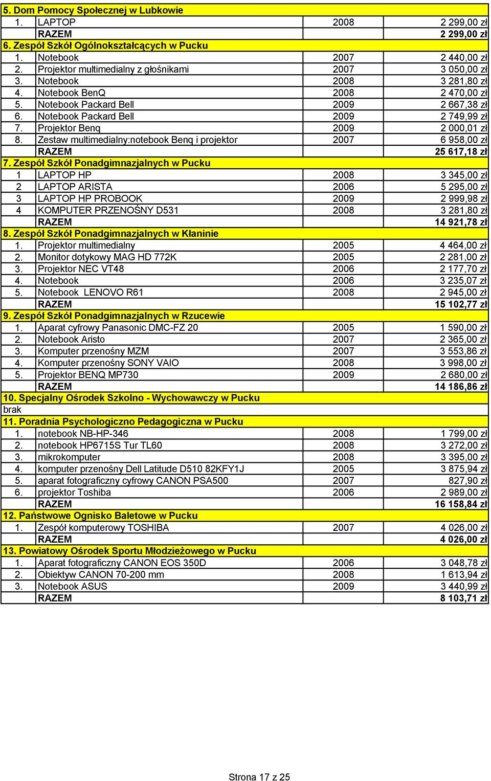 Notebook Packard Bell 2009 2 749,99 zł 7. Projektor Benq 2009 2 000,01 zł 8. Zestaw multimedialny:notebook Benq i projektor 2007 6 958,00 zł 25 617,18 zł 7.