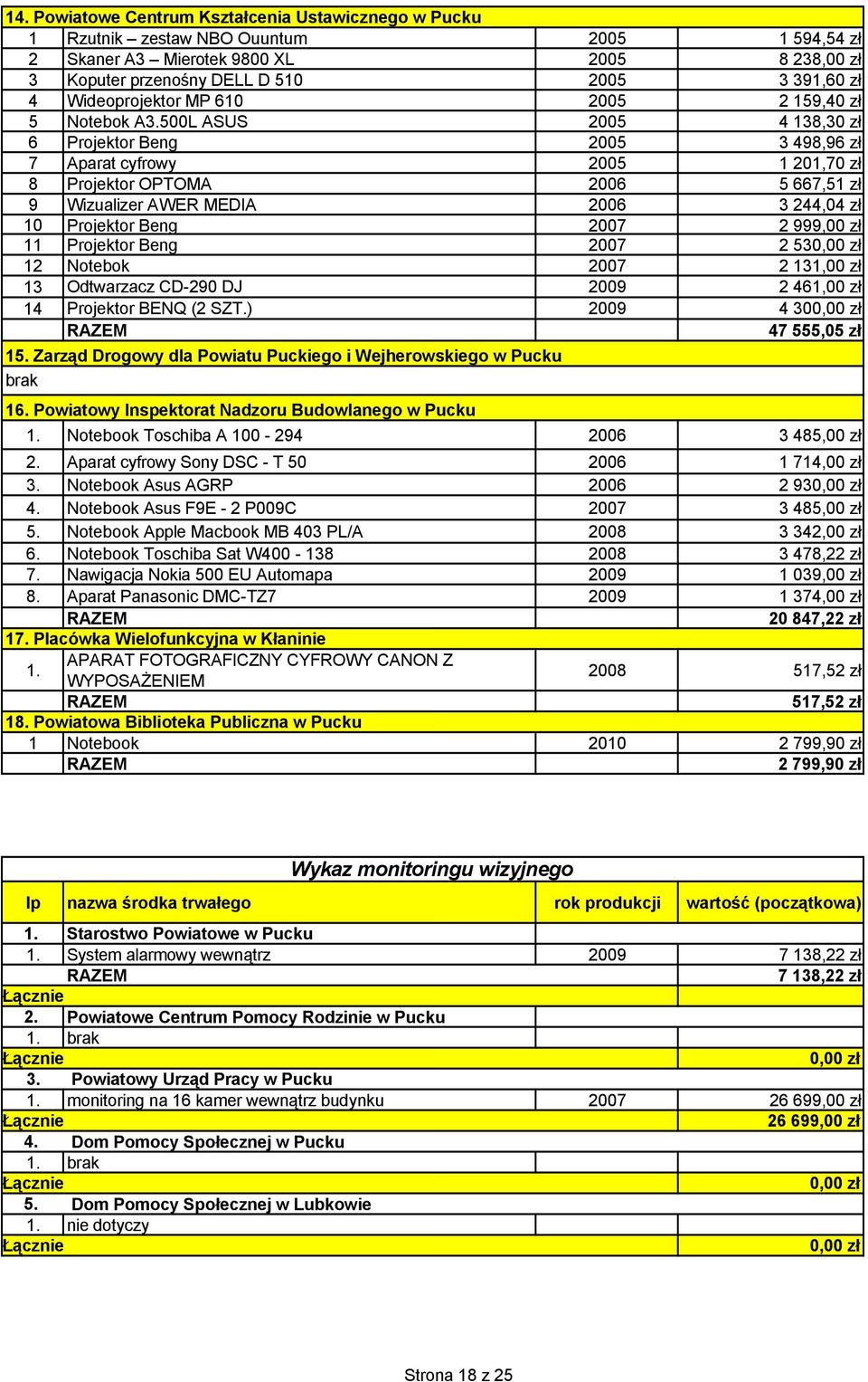 500L ASUS 2005 4 138,30 zł 6 Projektor Beng 2005 3 498,96 zł 7 Aparat cyfrowy 2005 1 201,70 zł 8 Projektor OPTOMA 2006 5 667,51 zł 9 Wizualizer AWER MEDIA 2006 3 244,04 zł 10 Projektor Beng 2007 2