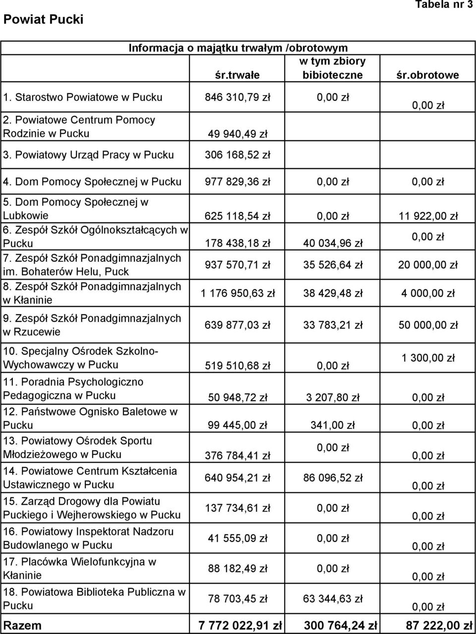 Dom Pomocy Społecznej w Lubkowie 625 118,54 zł 0,00 zł 11 922,00 zł 6. ZespÇł SzkÇł OgÇlnokształcących w Pucku 178 438,18 zł 40 034,96 zł 0,00 zł 7. ZespÇł SzkÇł Ponadgimnazjalnych im.