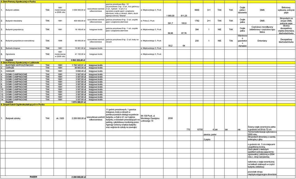 , hydrant - 5 szt (1 w ogrodzie),czujniki ppoż i urządzenia alarmowe, kraty w oknach, alarm, dozçr agencji ochrony "Skania" gaśnica proszkowa 6 kg - 2 szt, czujniki ppoż i urządzenia alarmowe gaśnica