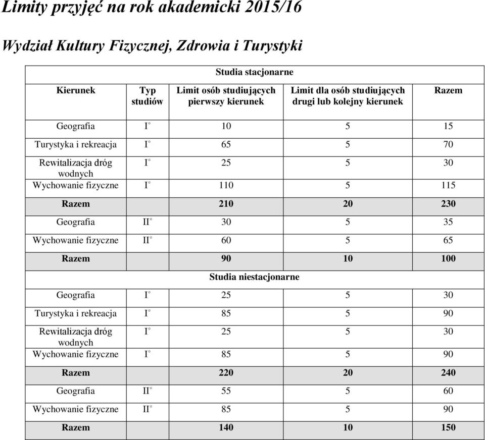 110 5 115 Razem 210 20 230 Geografia II 30 5 35 Wychowanie fizyczne II 60 5 65 Razem 90 10 100 Studia niestacjonarne Geografia I 25 5 30 Turystyka i rekreacja