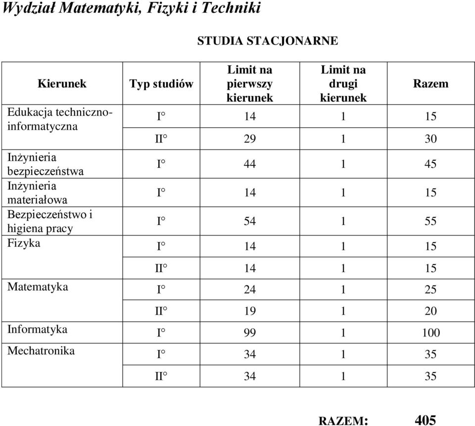 44 1 45 Inżynieria materiałowa I 14 1 15 Bezpieczeństwo i higiena pracy I 54 1 55 Fizyka I 14 1 15