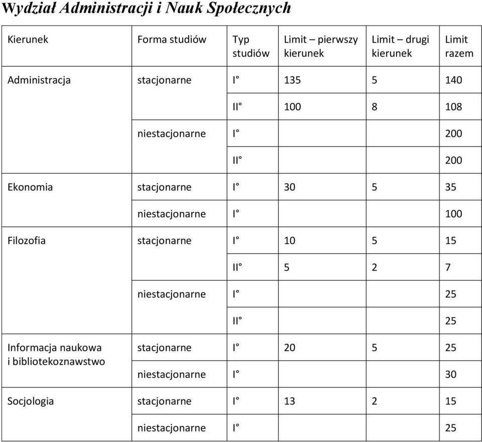 niestacjonarne I 100 Filozofia stacjonarne I 10 5 15 II 5 2 7 niestacjonarne I 25 II 25 Informacja naukowa i