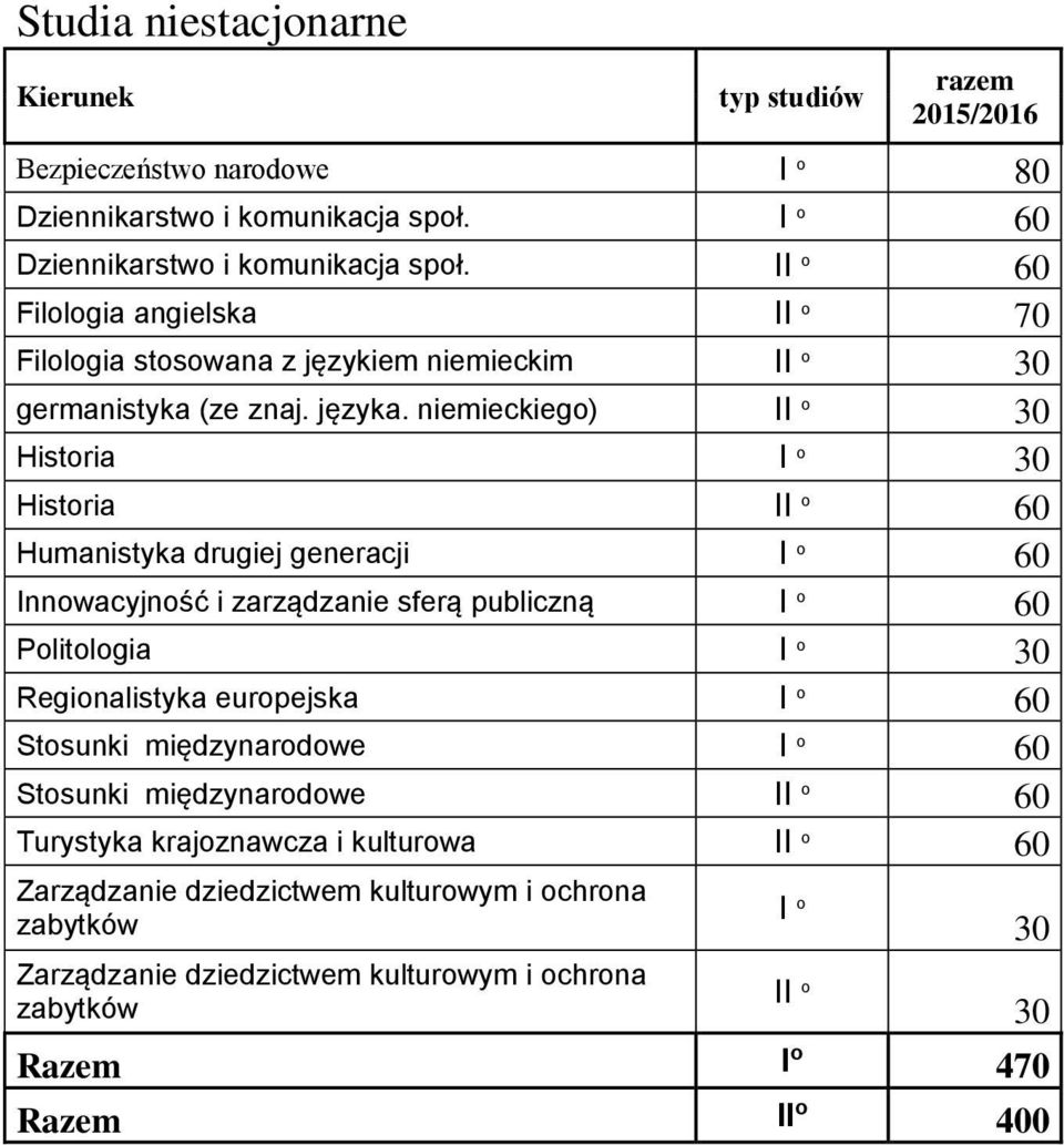 niemieckiego) II o 30 Historia I o 30 Historia II o 60 Humanistyka drugiej generacji I o 60 Innowacyjność i zarządzanie sferą publiczną I o 60 Politologia I o 30 Regionalistyka