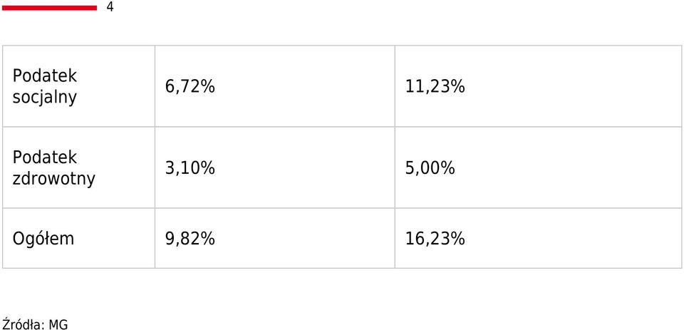 3,10% 5,00% Ogółem