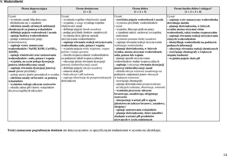 sodu, potasu i wapnia wyjaśnia, na czym polega dysocjacja jonowa (elektrolityczna) zasad zapisuje równania dysocjacji jonowej zasad (proste przykłady) podaje nazwy jonów powstałych w wyniku odróżnia