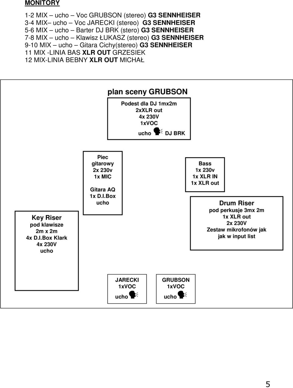 plan sceny GRUBSON Podest dla DJ 1mx2m 2xXLR out 4x 230V ucho DJ BRK Key Riser pod klawisze 2m x 2m 4x D.I.