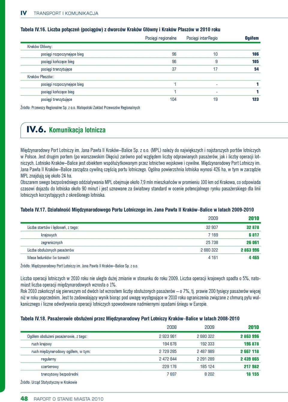 96 9 105 pociągi tranzytujące 37 17 54 Kraków Płaszów: pociągi rozpoczynające bieg 1-1 pociągi kończące bieg 1-1 pociągi tranzytujące 104 19 123 Źródło: Przewozy Regionalne Sp. z o.o. Małopolski Zakład Przewozów Regionalnych IV.