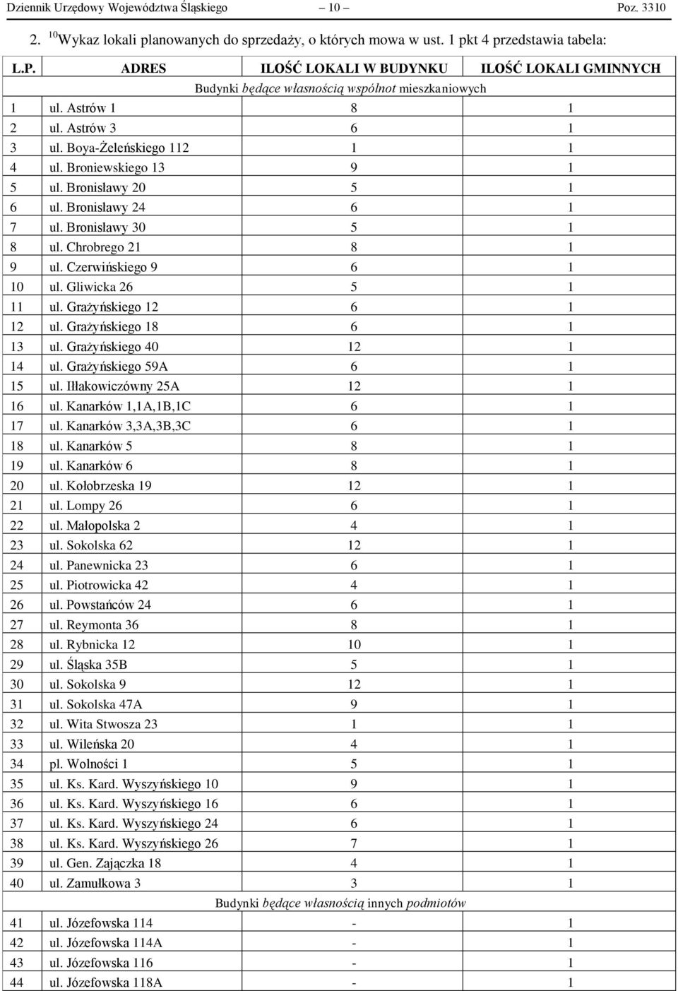 Czerwińskiego 9 6 1 10 ul. Gliwicka 26 5 1 11 ul. Grażyńskiego 12 6 1 12 ul. Grażyńskiego 18 6 1 13 ul. Grażyńskiego 40 12 1 14 ul. Grażyńskiego 59A 6 1 15 ul. Iłłakowiczówny 25A 12 1 16 ul.