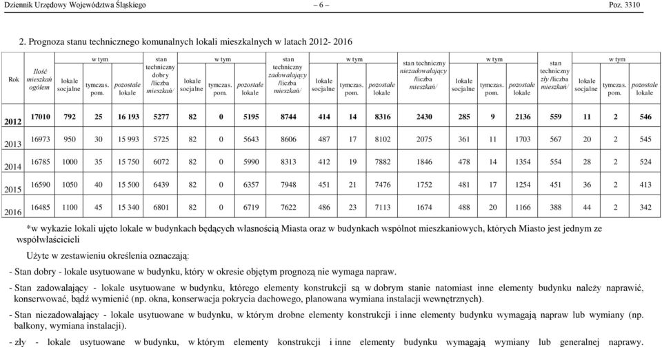 pom. pozostałe stan techniczny zły /liczba mieszkań/ w tym socjalne tymczas. pom.