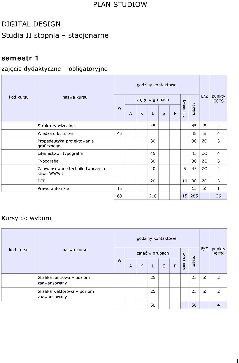 Zaawansowane techniki tworzenia stron I 40 5 45 ZO 4 DTP 20 10 30 ZO 3 Prawo autorskie 15 15 Z 1 60 210 15 285 26