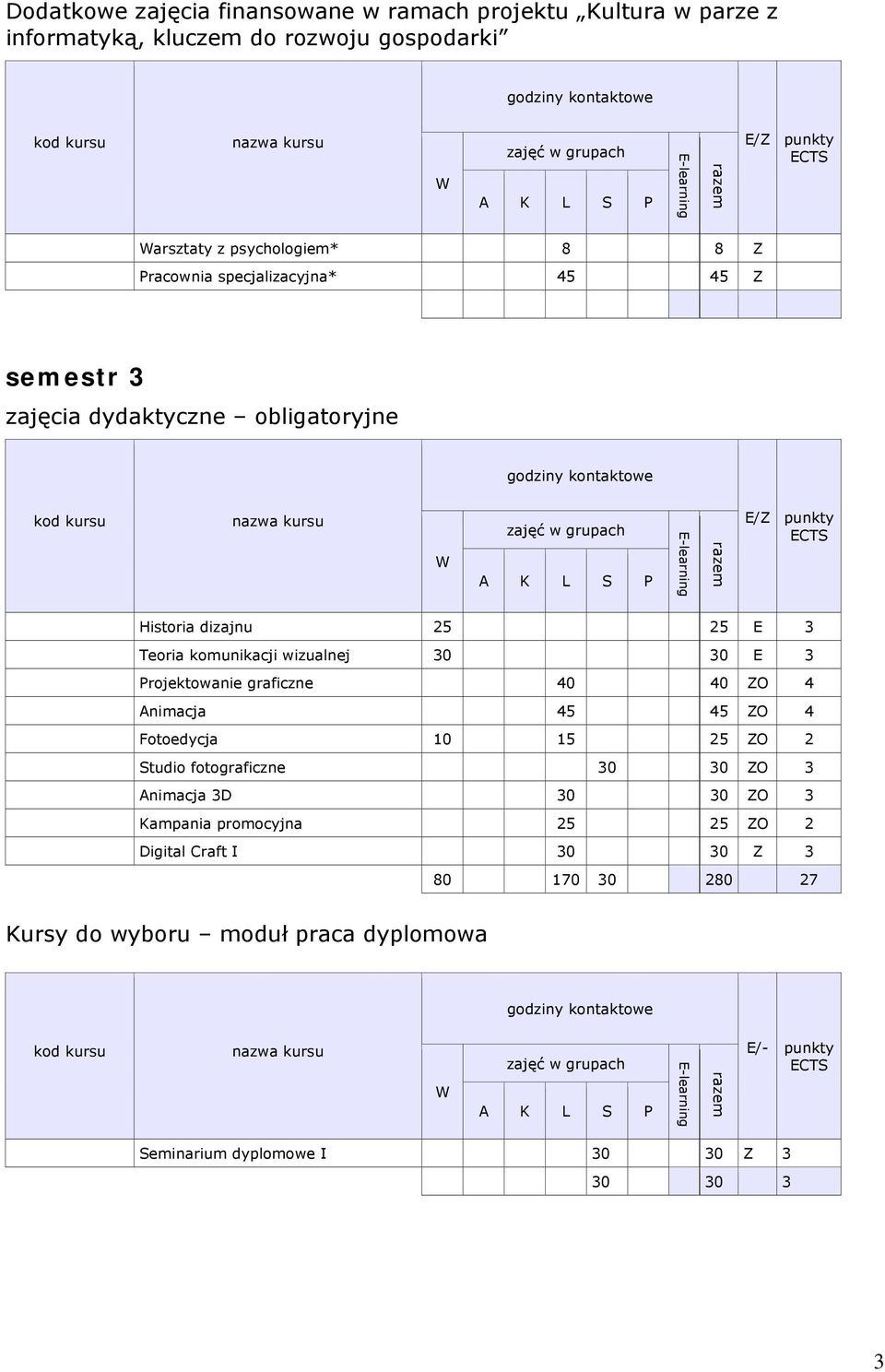 2 Studio fotograficzne 30 30 ZO 3 Animacja 3D 30 30 ZO 3 Kampania promocyjna 25 25 ZO 2 Digital Craft I 30 30