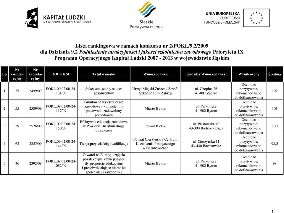 2526/09 4 62 2355/09 5 46 2392/09 NR w KSI Tytuł wniosku Wnioskodawca Siedziba Wnioskodawcy Wynik oceny Średnia Nr kancelaryjny 131/09 117/09 150/09 144/09 082/09 Sukcesem szkoły sukces absolwentów