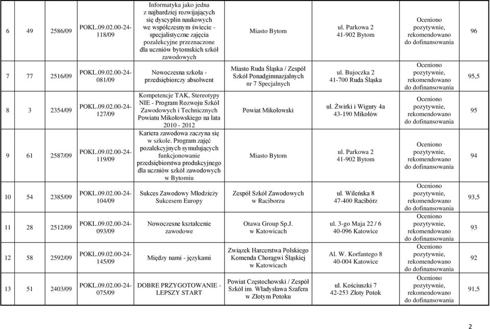 Kompetencje TAK, Stereotypy NIE - Program Rozwoju Szkół Zawodowych i Technicznych Powiatu Mikołowskiego na lata 2010-2012 Kariera zawodowa zaczyna się w szkole.