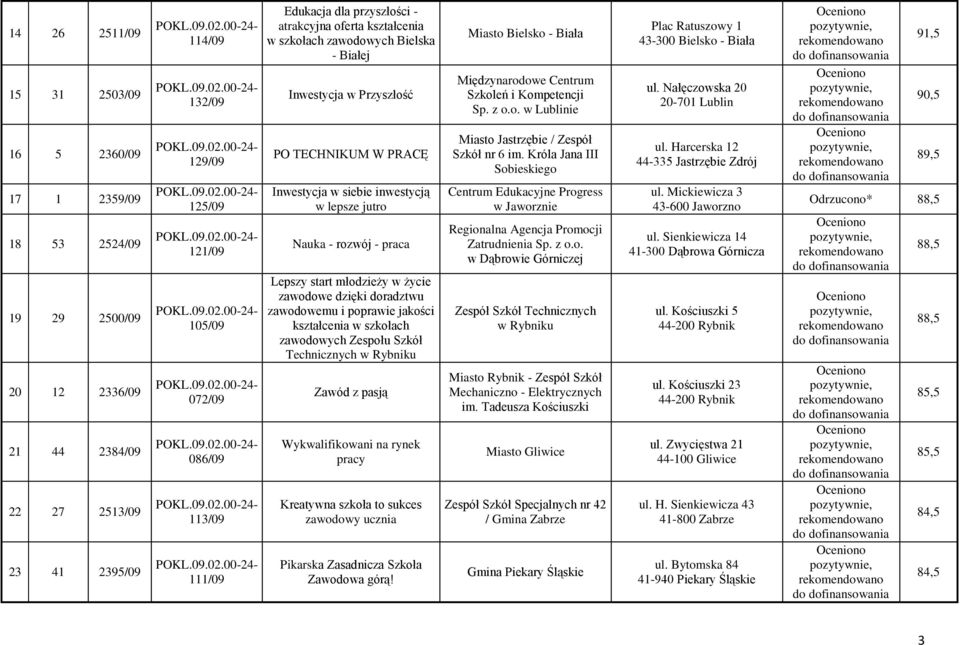 jutro Nauka - rozwój - praca Lepszy start młodzieży w życie zawodowe dzięki doradztwu zawodowemu i poprawie jakości kształcenia w szkołach zawodowych Zespołu Szkół Technicznych w Rybniku Zawód z