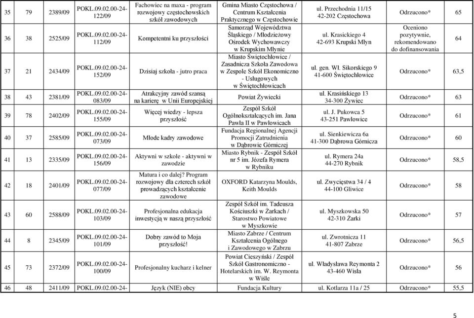 Unii Europejskiej Więcej wiedzy - lepsza przyszłość Młode kadry zawodowe Aktywni w szkole - aktywni w zawodzie Matura i co dalej?