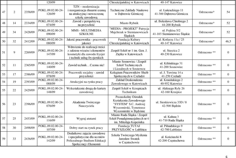 Łańcuckiego 11 na atrakcyjną i nowoczesną w Dąbrowie Górniczej 41-300 Dąbrowa Górnicza szkołę zawodową 126/09 074/09 090/09 080/09 147/09 140/09 078/09 088/09 148/09 076/09 116/09 107/09 142/09 Zawód