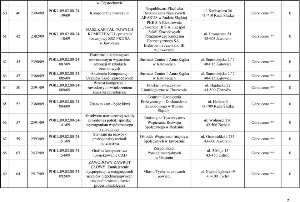 zawodowych Akademia Kompetencji Uczniów Szkół Zawodowych Wzrost kompetencji zawodowych zwiększeniem szans na zatrudnienie Zdam to sam - będę kimś Absolwent nowoczesnej szkoły zawodowej potrafi