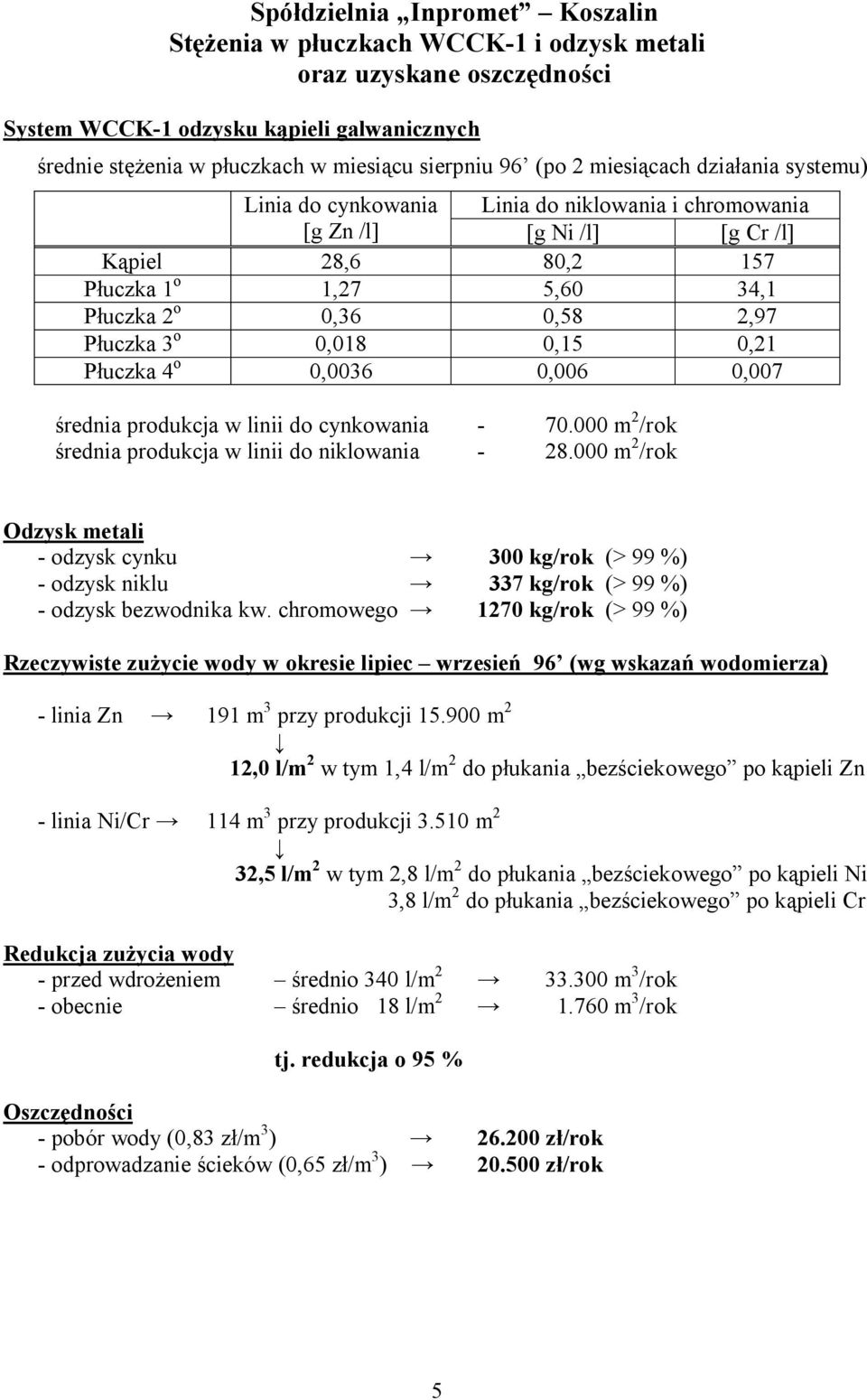 3 o 0,018 0,15 0,21 Płuczka 4 o 0,0036 0,006 0,007 średnia produkcja w linii do cynkowania 70.000 m 2 /rok średnia produkcja w linii do niklowania 28.