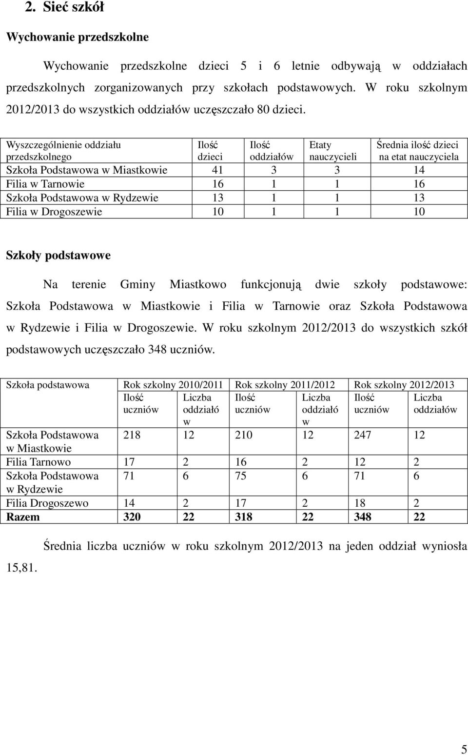 Wyszczególnienie oddziału przedszkolnego dzieci oddziałów Etaty nauczycieli Średnia ilość dzieci na etat nauczyciela Szkoła Podstawowa 41 3 3 14 Filia w Tarnowie 16 1 1 16 Szkoła Podstawowa w