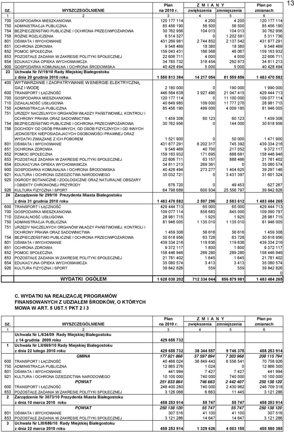 PRZEIWPOŻROW 30 762 956 104 013 104 013 30 762 956 758 RÓŻNE ROZLIZENI 6 514 327 0 1 202 591 5 311 736 801 OŚWIT I WYHOWNIE 431 269 981 2 744 852 2 137 542 431 877 291 851 OHRON ZDROWI 9 548 469 18