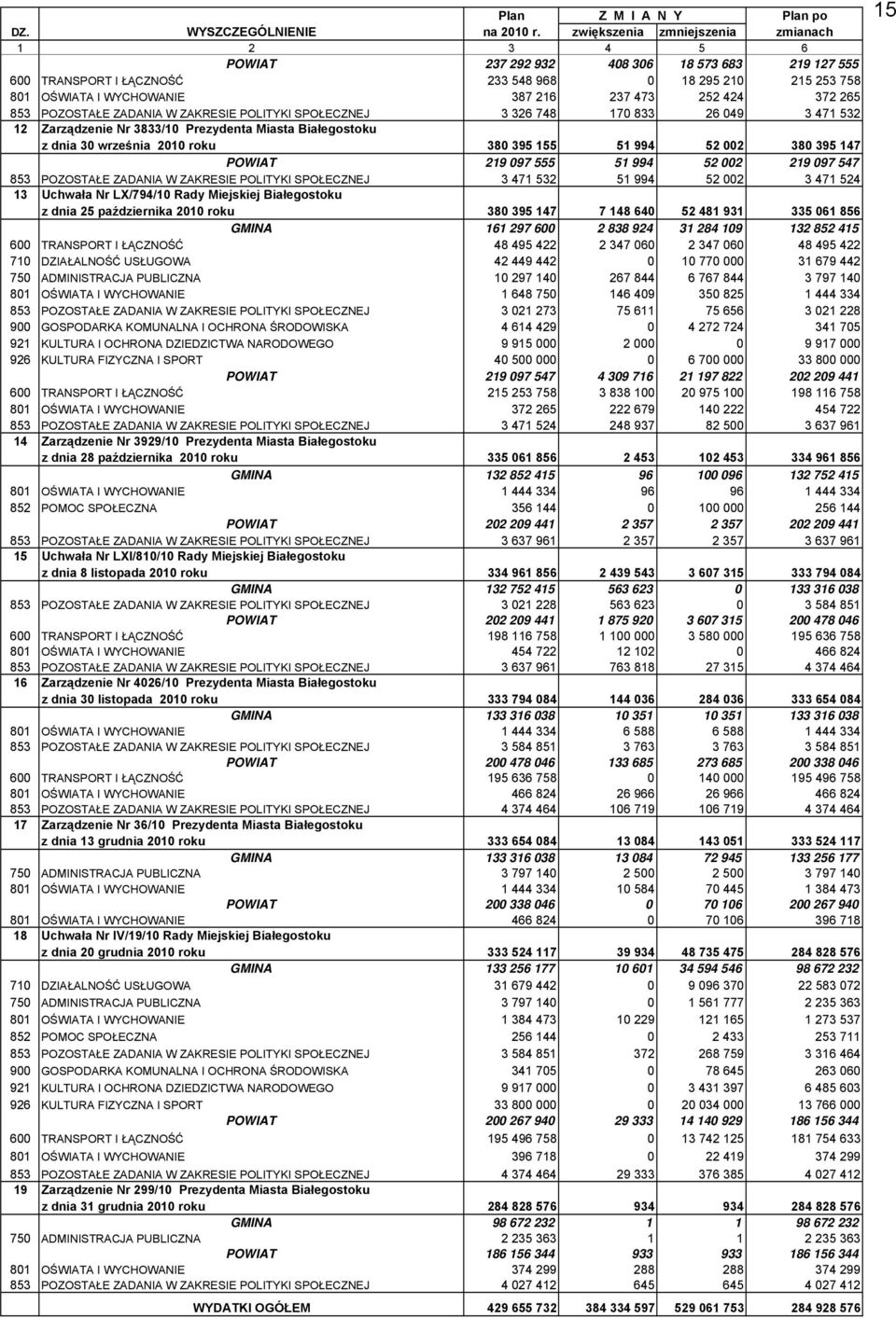 372 265 853 POZOSTŁE ZDNI W ZKRESIE POLITYKI SPOŁEZNEJ 3 326 748 170 833 26 049 3 471 532 12 Zarządzenie Nr 3833/10 Prezydenta Miasta iałegostoku z dnia 30 września 2010 roku 380 395 155 51 994 52